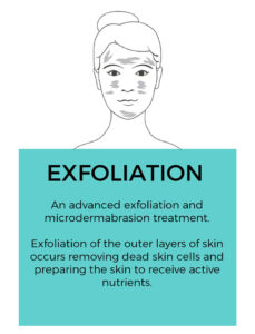 Geneo+ Exfoliation